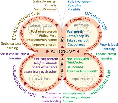 Factors and Recommendations to Support Students’ Enjoyment of Online Learning With Fun: A Mixed Method Study During COVID-19